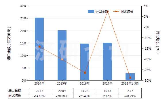 2014-2018年3月中國合成纖維短纖縫紉線(HS55081000)進口總額及增速統(tǒng)計